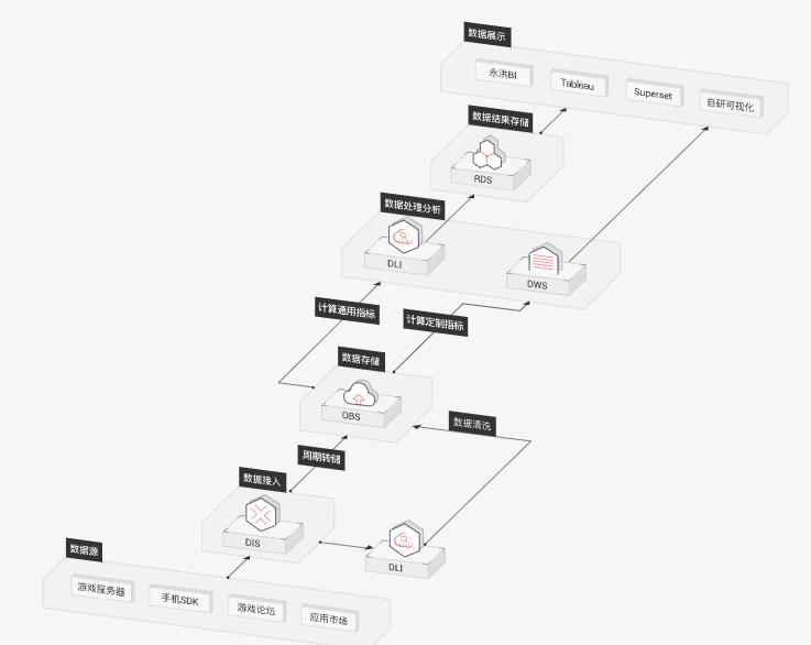 华为云大数据开发平台,华为云大数据存储提升可靠性手段