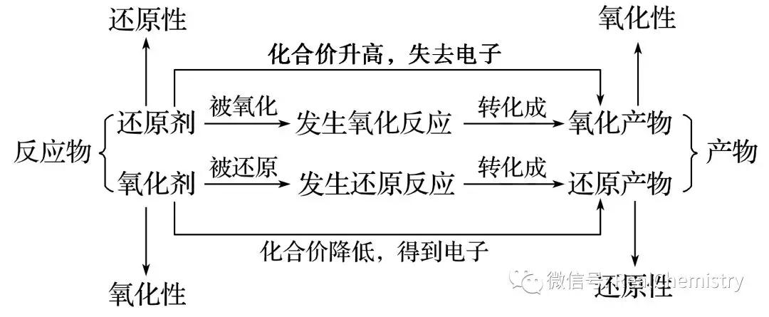 高一化学物质及其变化知识点整理,高一期末化学总复习资料