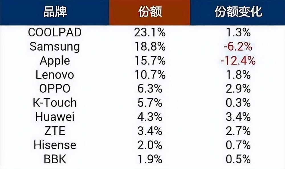 酷派手机的发展历史,酷派手机的辉煌历史