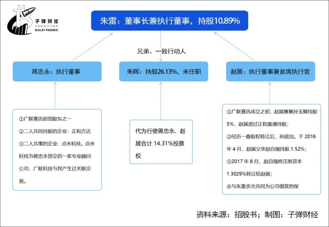 广联科技IPO难闯关：朱雷兄弟掌权下债务高企，公司估值已腰斩