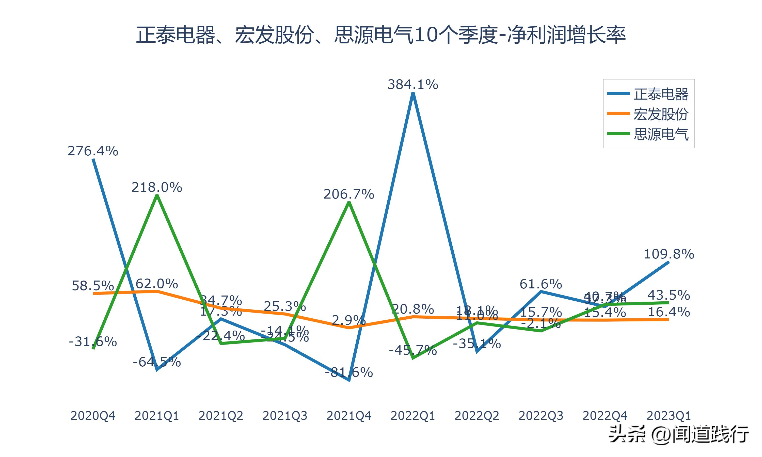 正泰电器未来发展潜力,宏发股份和正泰电器比较
