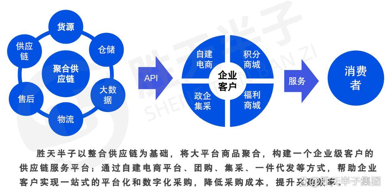 云南胜天半子聚合供应链怎么样,胜天半子聚合供应链加盟费用