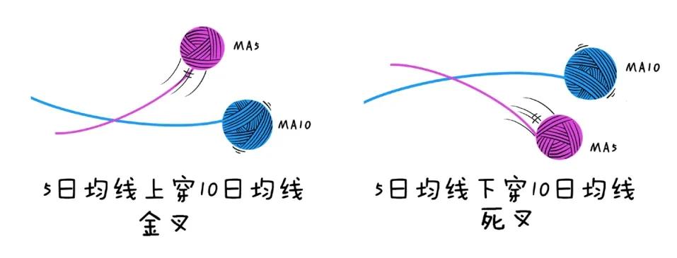 60日均线和5日10日线交叉,5日均线和60日均线交叉