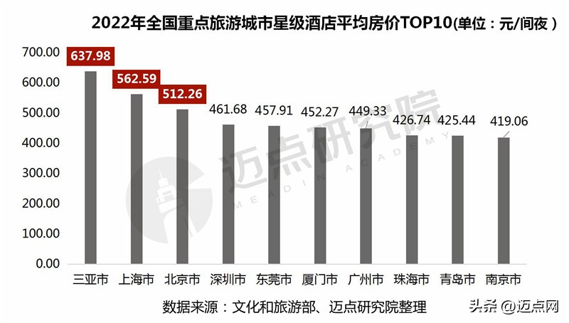 2022年酒店行业数据分析,2022年全国星级酒店营业额