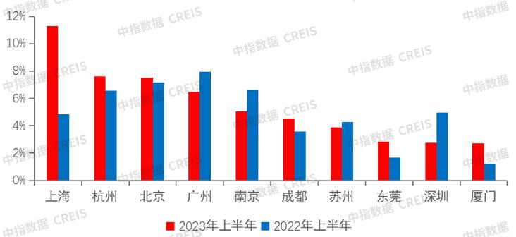 绿城2020全国排名榜,绿城2023年上半年核心盈利