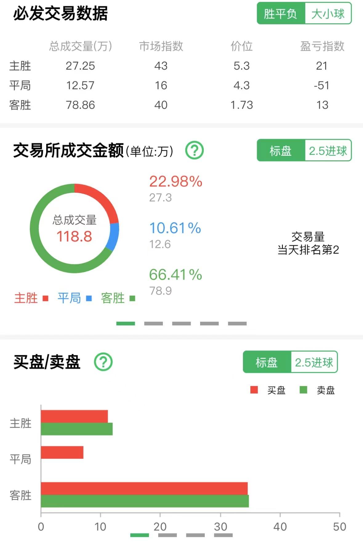竞彩推荐莱切斯特,切尔西vs阿森纳竞彩推荐