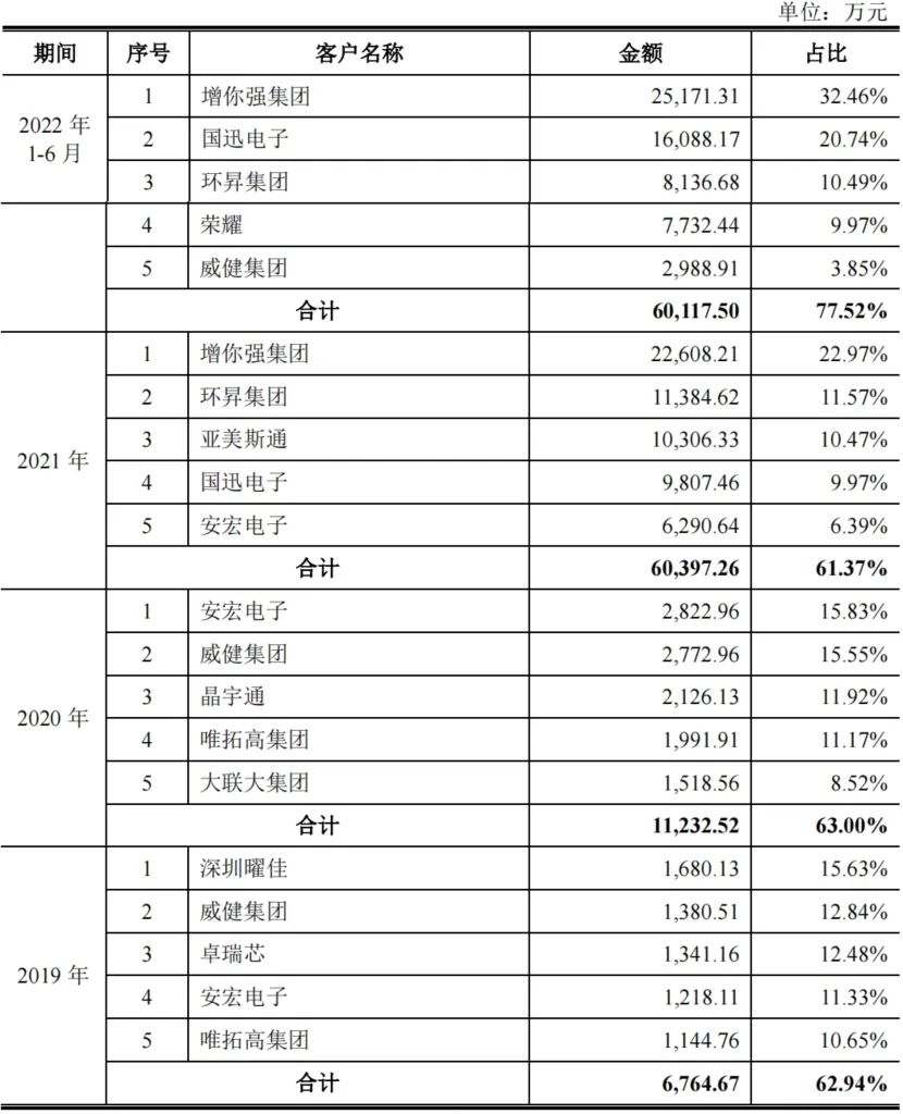 雷军第一家投资的芯片公司,雷军投资上市的第1个半导体公司
