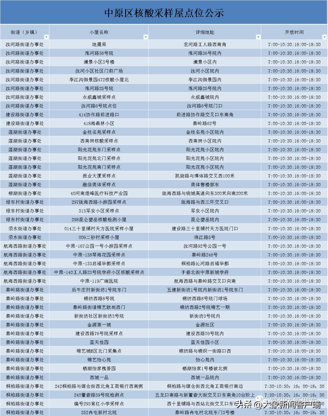 今日各区核酸检测点,郑州核酸检测点最新今天