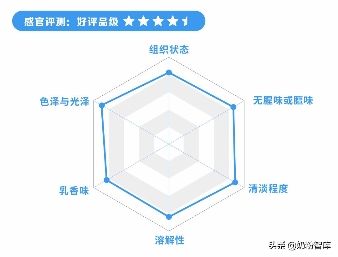 羊奶粉和全脂羊奶粉的区别是什么,全脂羊奶粉指标