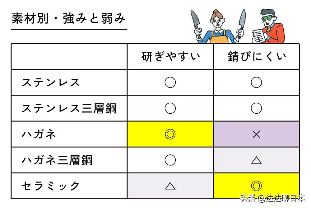 最近菜刀突然火了，来看看日本人是如何选择菜刀的？