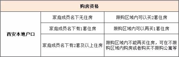 2022年西安购房资格,2022年西安二手房购房资格