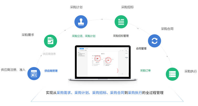 企业采购决策的内容包括,采购需求包含采购预算吗