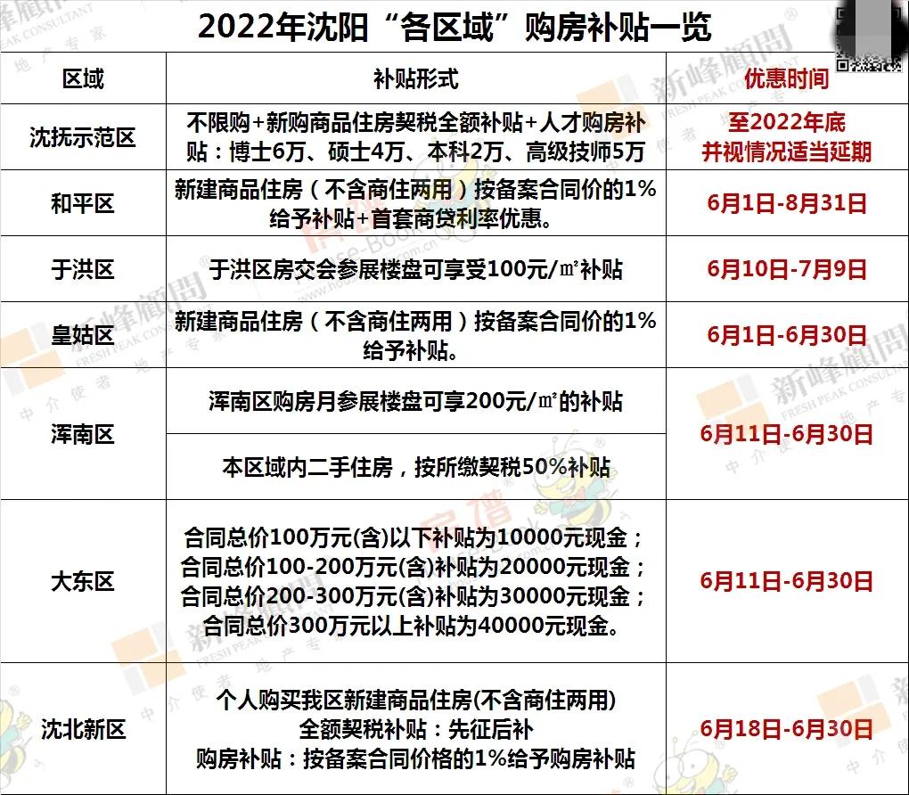 沈阳大学生买房补贴,沈阳6月购房补贴办理