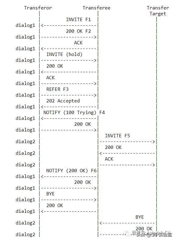 关于SIP呼叫复杂转接最佳实践-RFC5589概论