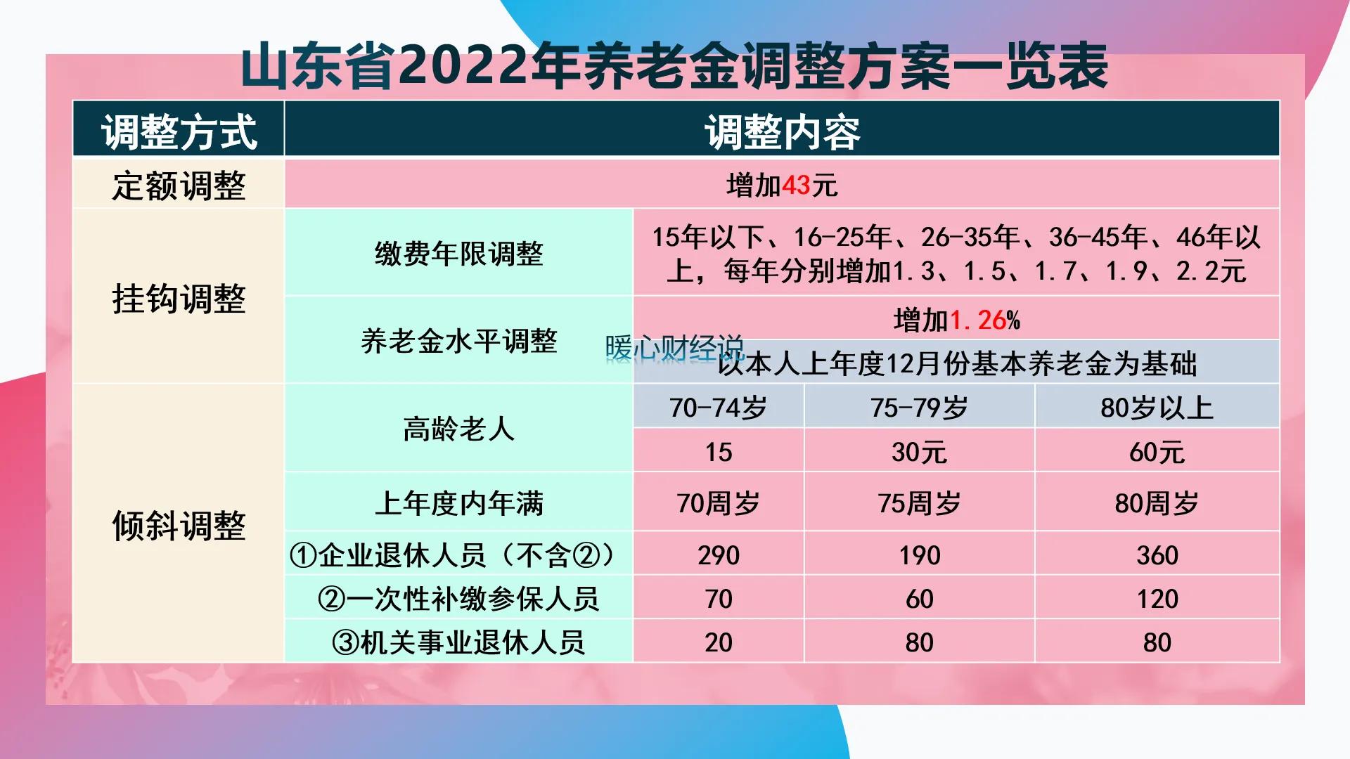 工龄31年山东省退休发多少养老金,山东30年工龄能领多少钱养老金