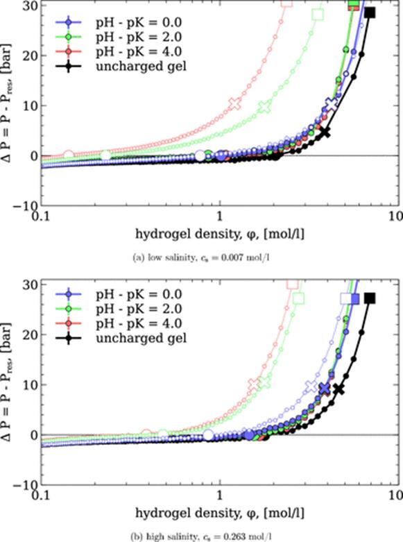​Macromolecules|聚电解质水凝胶作为多价离子溶液脱盐的牵引剂