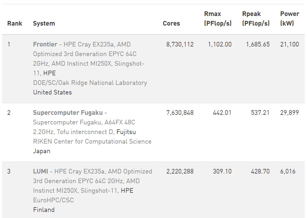 全球超级计算机top10及公司,最新全球超级计算机排行榜top500