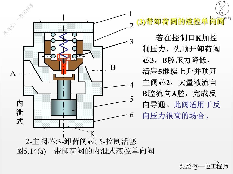 单向阀和换向阀均属于方向控制阀,方向控制阀包括单向阀和换向阀