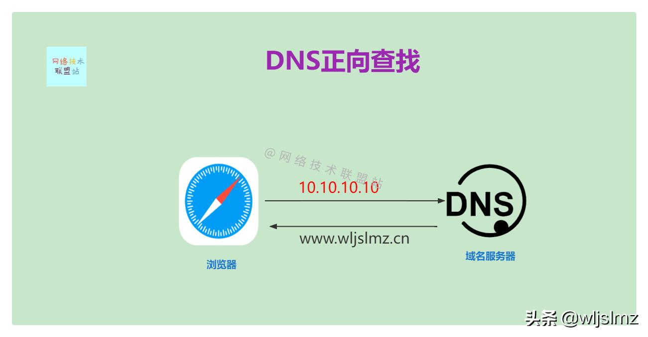 dns解析域名对应的是ip还是端口,什么是域名解析dns