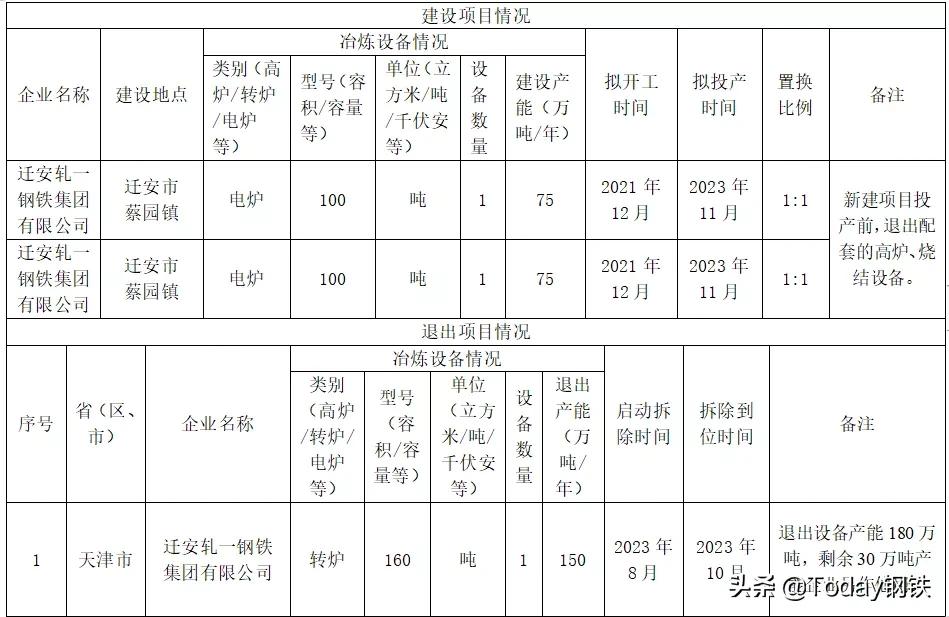 各钢企产能指标,近期钢企产能置换出让情况汇总