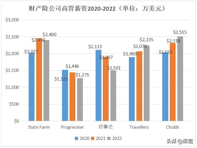 最高年薪3.89亿美元！这些保险公司的高管有多赚钱