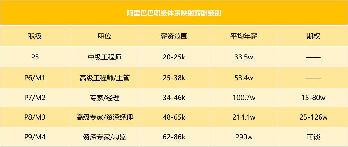阿里巴巴城市经理一般工资多少,阿里巴巴软件开发工资一般多少