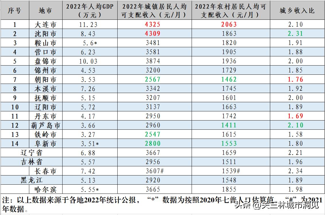 辽宁百姓富裕程度,辽宁城市富裕程度排名