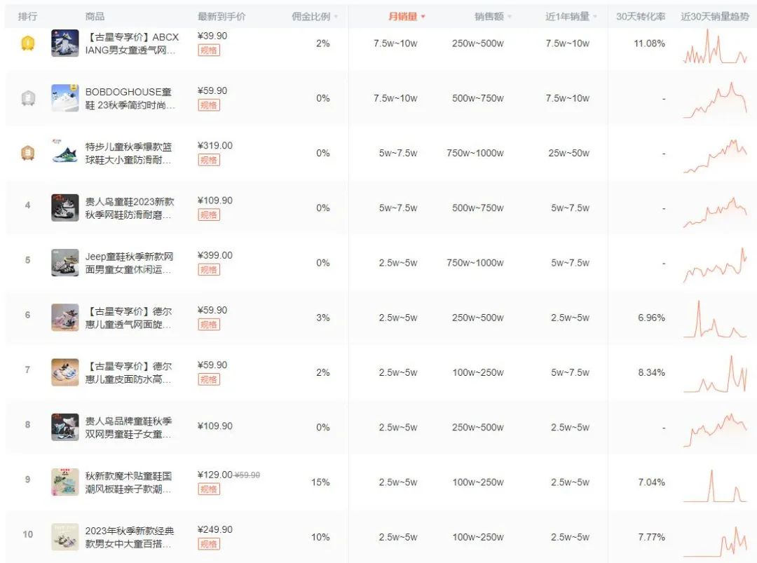 2023/8月，哪些鞋在抖音卖爆了？|盘点分析