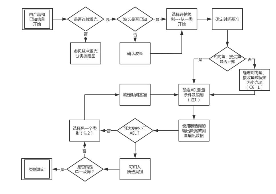 激光fda,激光类fda认证项目