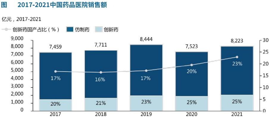 中国创新药现状,中国创新药每年市场规模