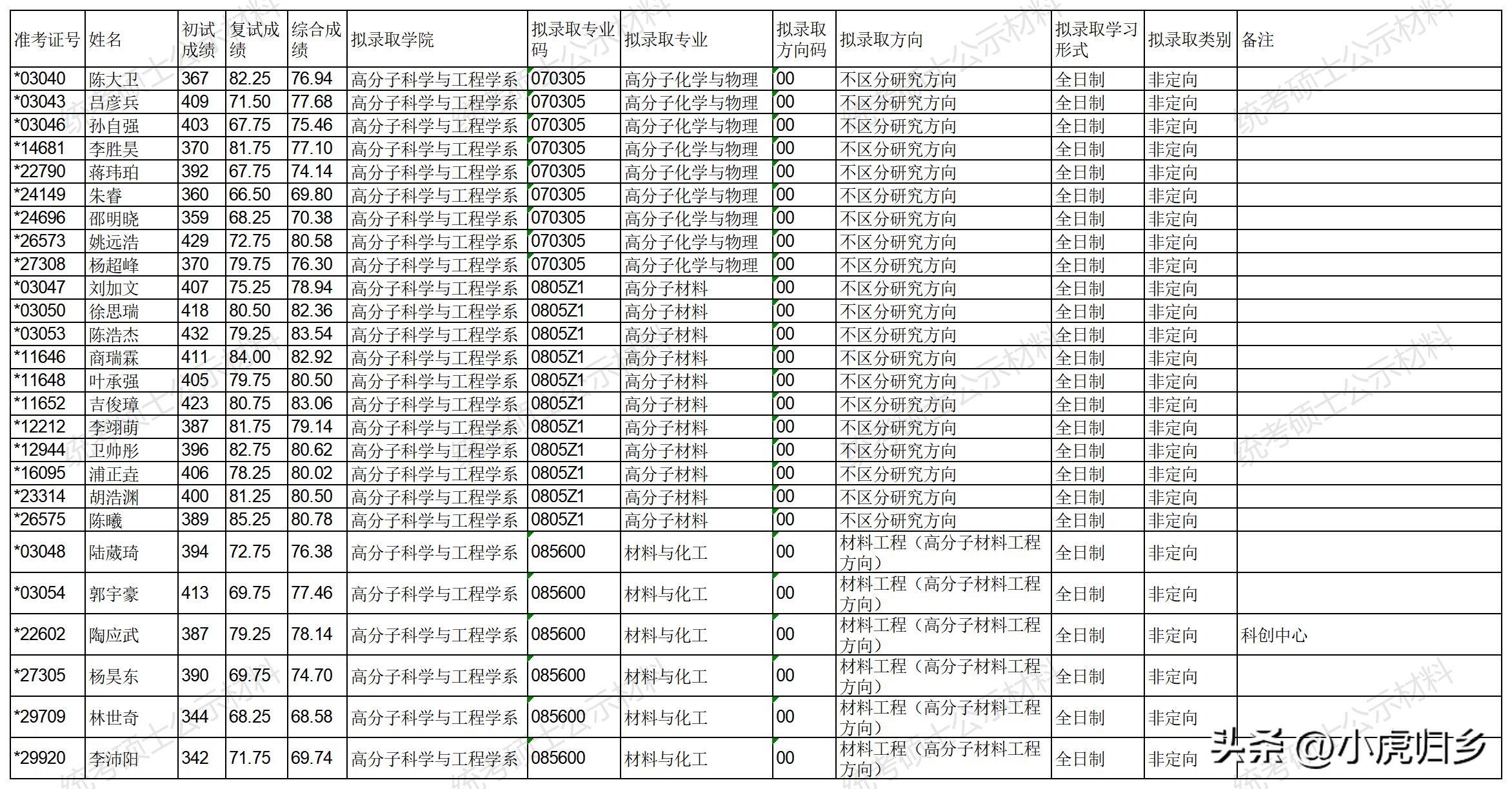 浙江大学2023年硕士研究生拟录取名单（统考生）