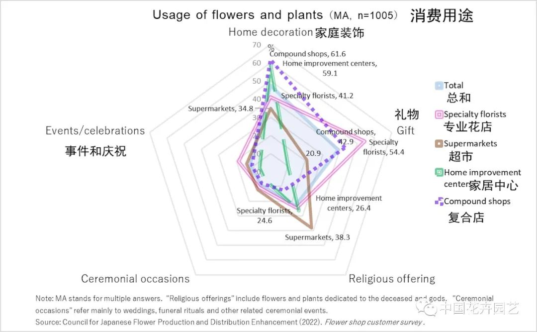 “2022日本花卉设计大奖”公布日本人花卉购买行为调查结果新鲜出炉|每周国际花讯