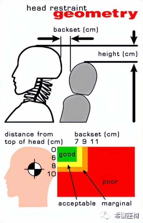 汽车座椅的防鞭打开发研究