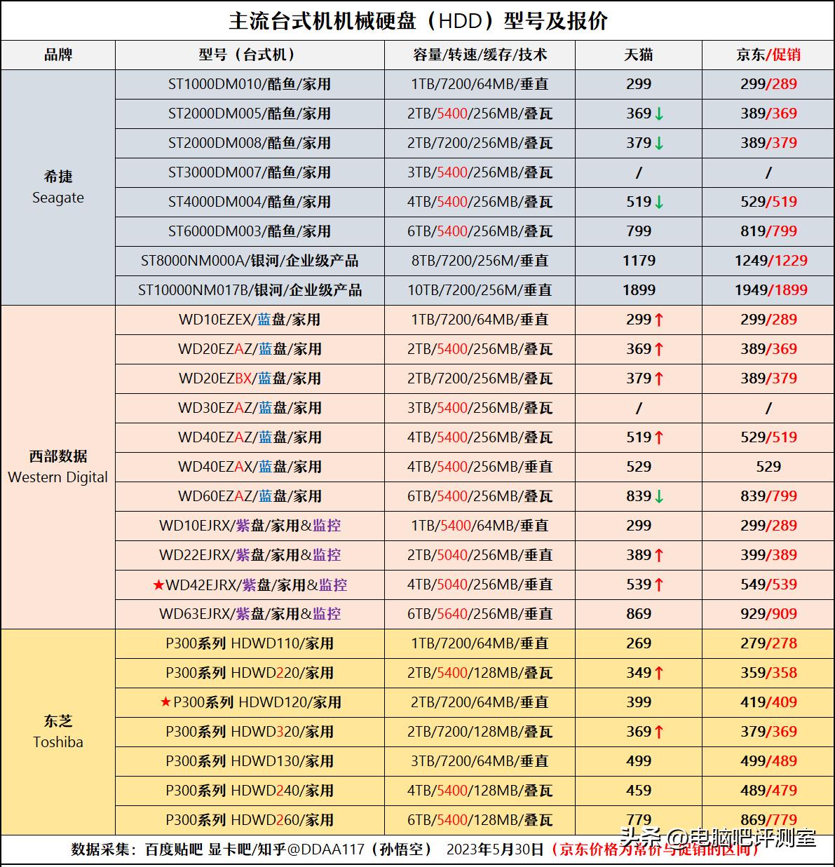 【2023年6月】6月装机走向与推荐（市场分析部分/总第86期）
