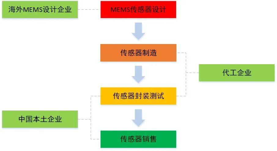 中国mems传感器产业迎来黄金十年,2024中国MEMS产业区域排名