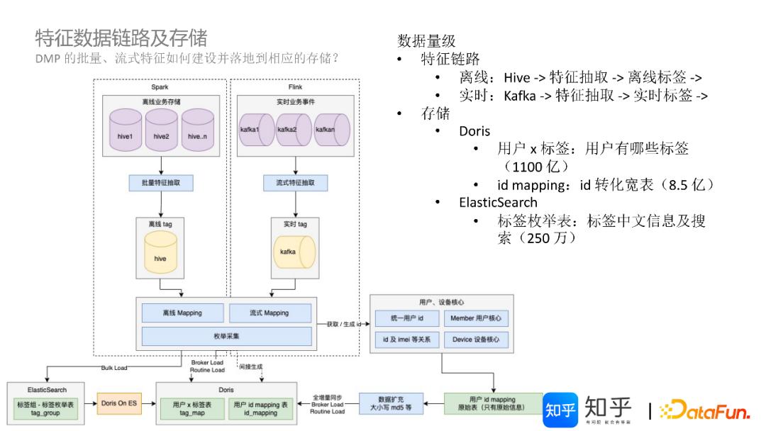 基于Doris的知乎DMP系统架构与实践