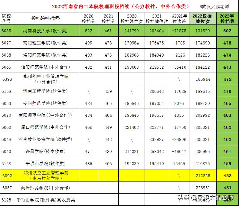 河南省内高校理科二本最低投档线,河南理科二本院校排名及分数线