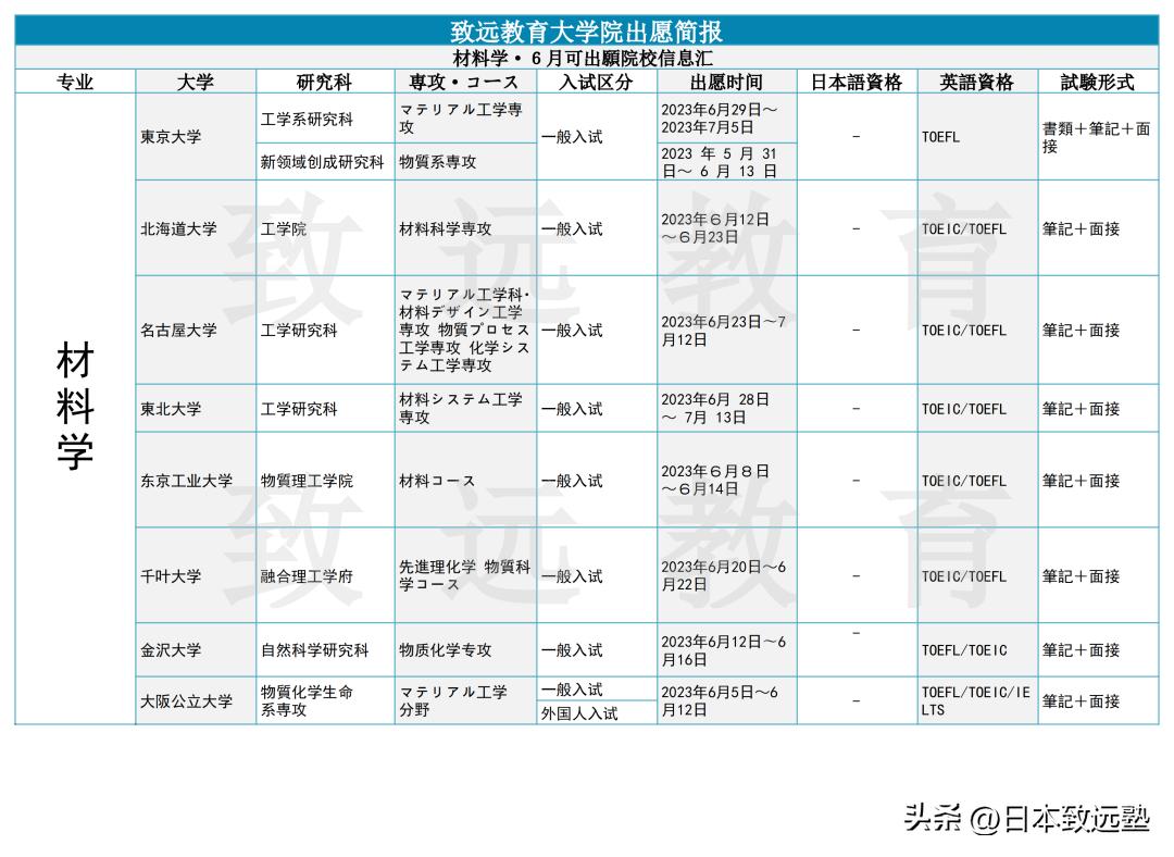 致远情报|日本大学院理科7个热门专业，6月期间出愿信息大公开！