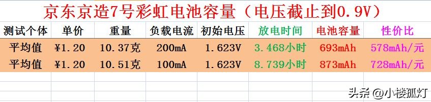 京东京造5号超性能彩虹电池测评,京东京造电池容量