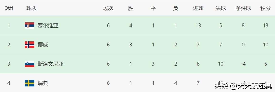 卡塔尔世界杯有13个欧洲球队，其中只有一队，在欧国联B级打比赛