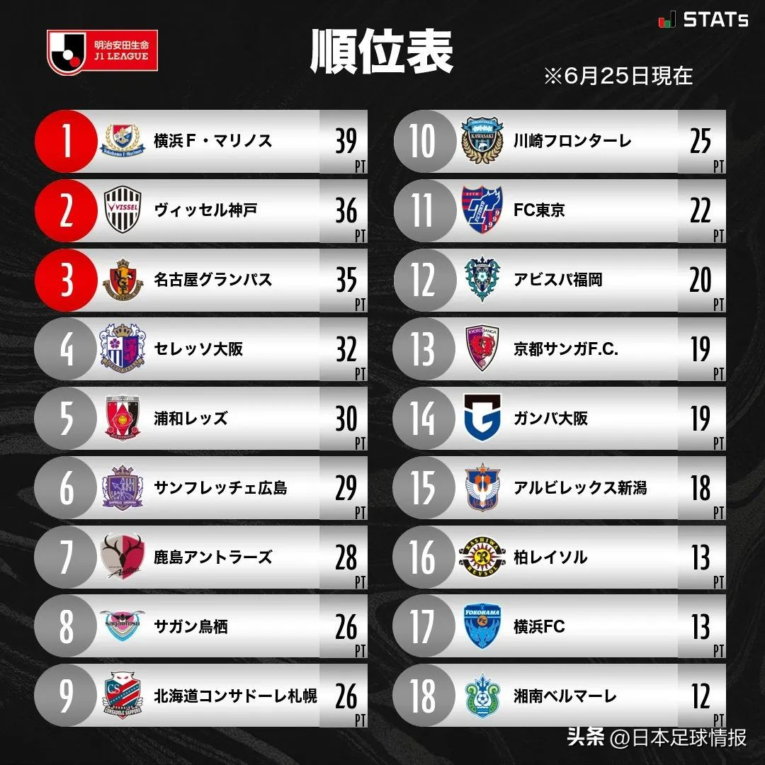 日职联18轮,日职联第17轮