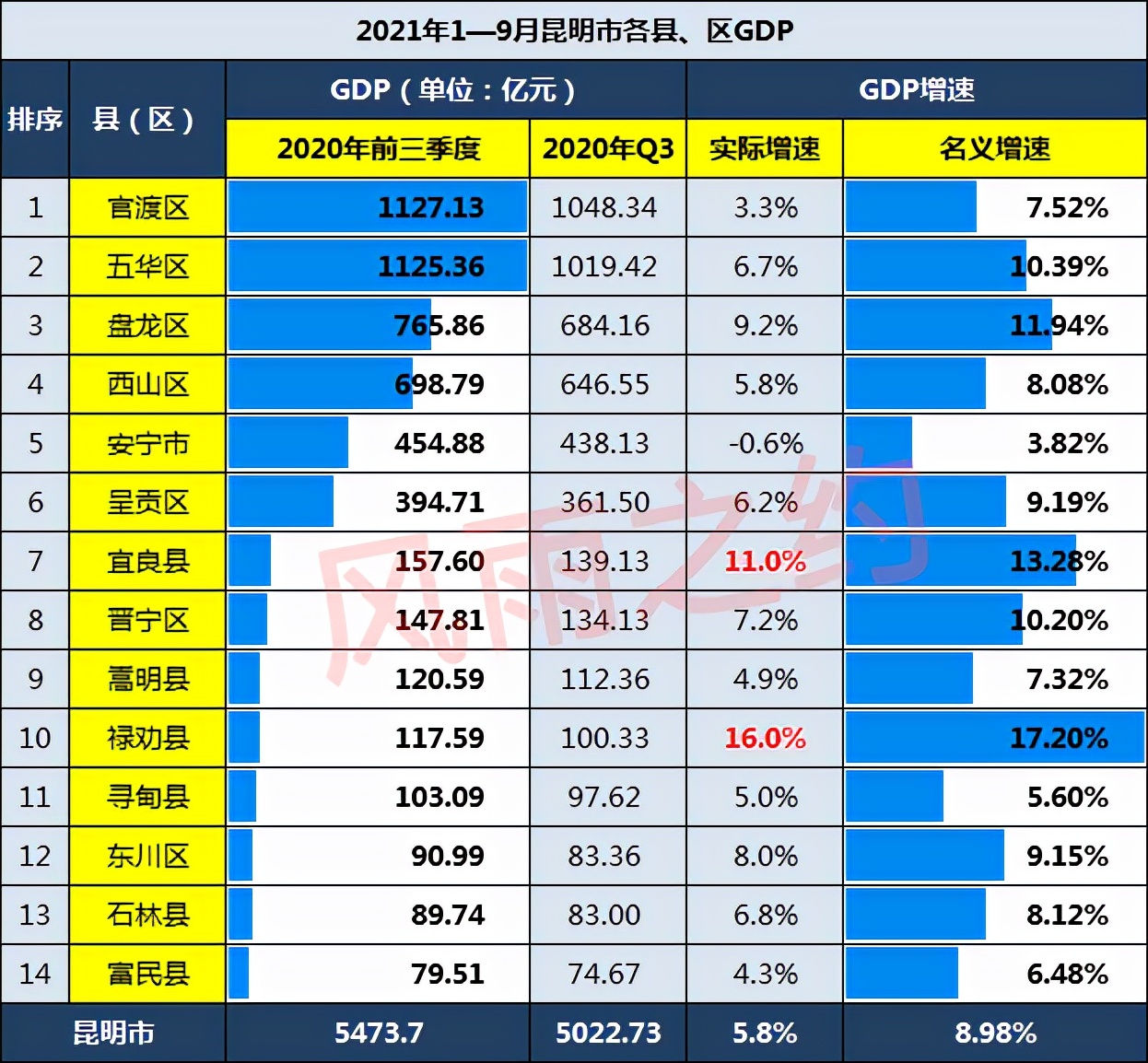 2023年前三季度昆明市各县gdp,昆明市2019年前三季度gdp
