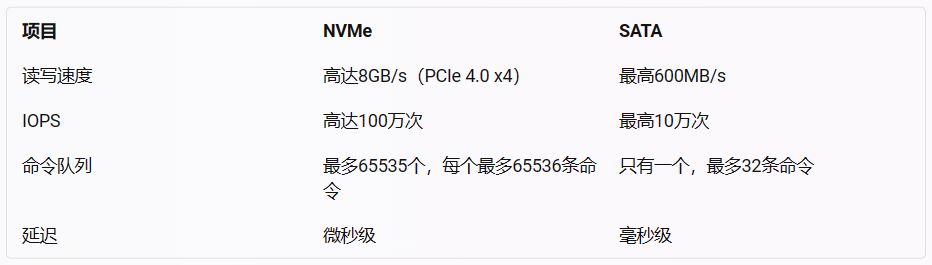 sata协议和nvme协议的区别,nvme和sata的区别