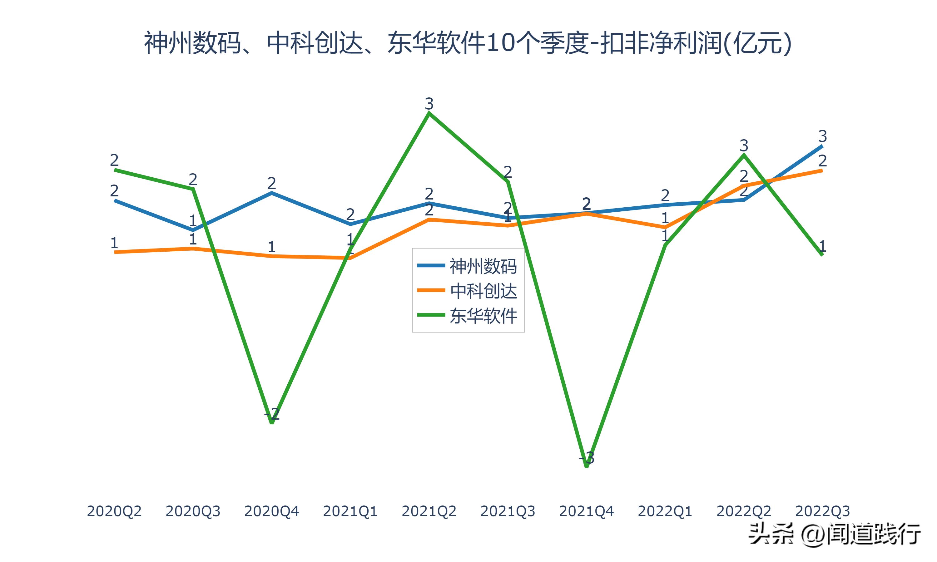 神州数码、中科创达、东华软件，谁最有前途