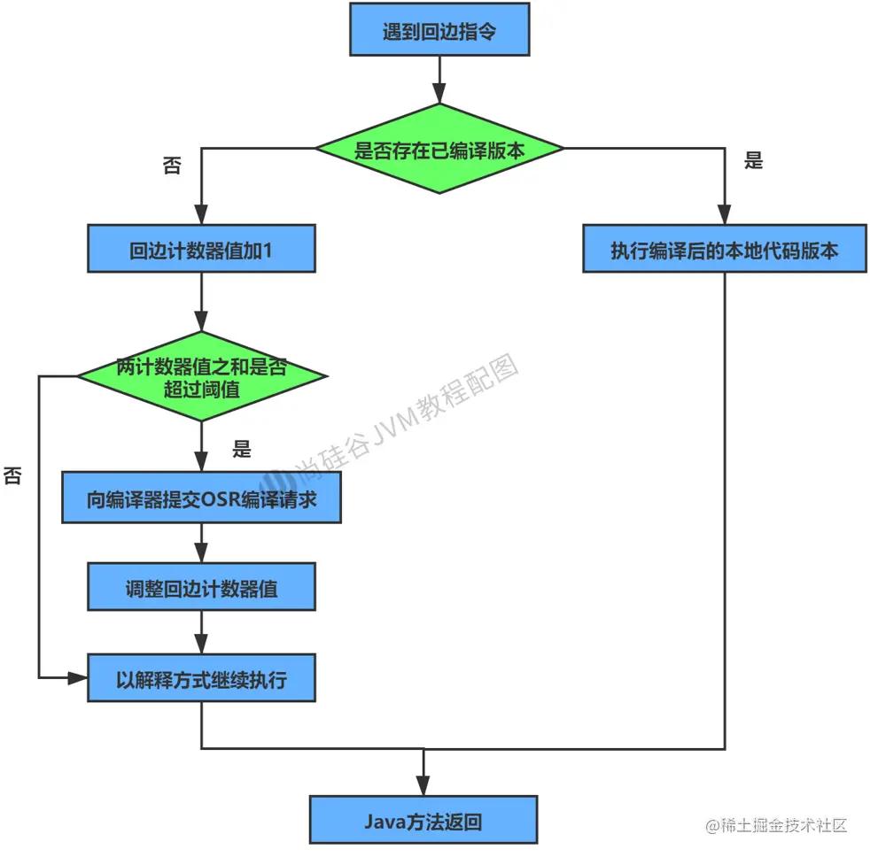 jvm运行机制有哪些,jvm执行引擎的原理