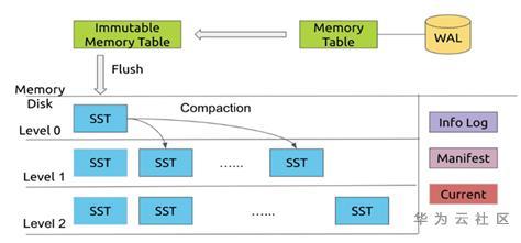 存储大数据的数据结构,大数据时代下的三种存储架构解析