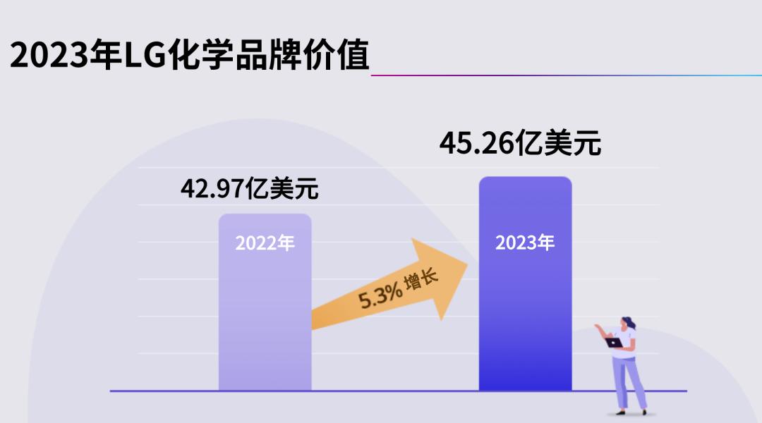 lg化学市场占有率,lg化学中国
