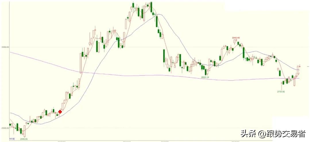 期货多均线量化策略,短线量化投资策略