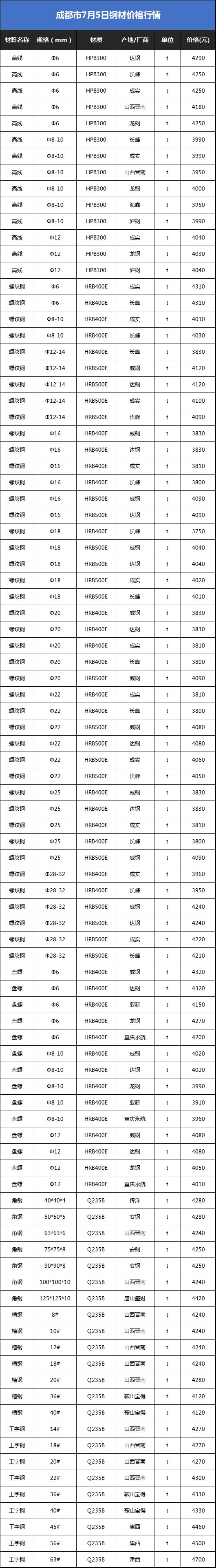 四川钢材水泥价格行情,钢材水泥价格2022年价格走势成都