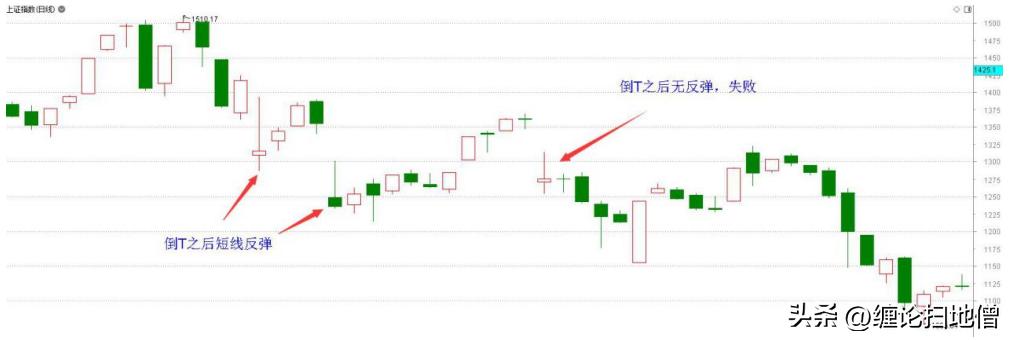 倒t型k线是好还是不好,倒t型k线后大涨的股